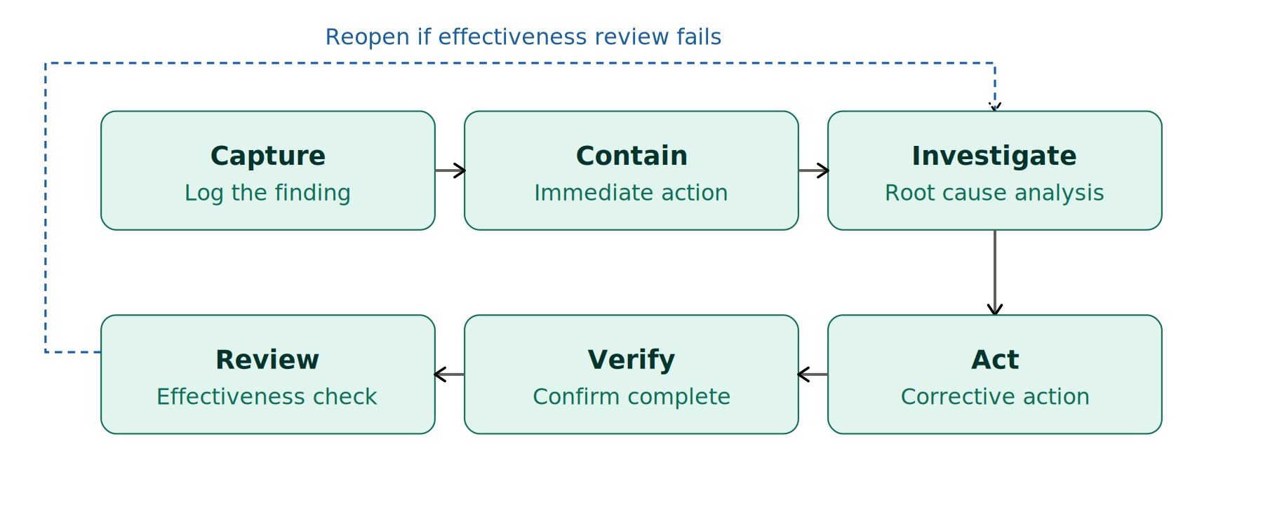 Corrective Action Software CAPA Workflow
